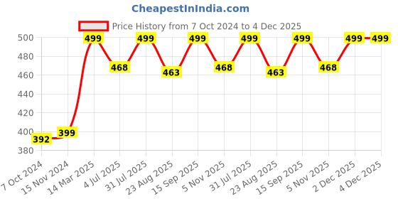 myntra.com Studio Shringaar Women Yellow Floral Embellished Net Dupatta with Sequinned Detail studio shringaar Price History Graph from 7 Oct 2024 to 4 Dec 2025