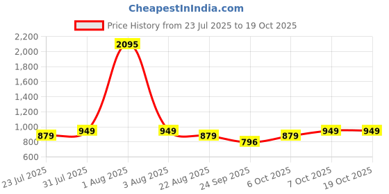 myntra.com Studio Shringaar Woven Design Brocade Round Neck Sleeveless Saree Blouse. studio shringaar Price History Graph from 23 Jul 2025 to 18 Oct 2025