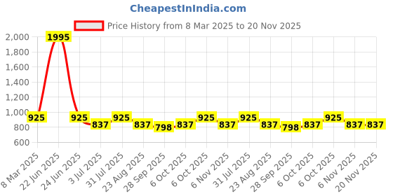 myntra.com Studio Shringaar Woven Design Brocade V-Neck Readymade Saree Blouse studio shringaar Price History Graph from 8 Mar 2025 to 20 Nov 2025