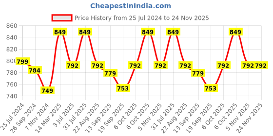 myntra.com Studio Shringaar Woven Design Cotton Saree Blouse studio shringaar Price History Graph from 25 Jul 2024 to 24 Nov 2025