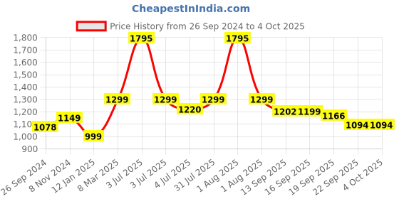myntra.com Studio Shringaar Woven Design Maxi Skirt studio shringaar Price History Graph from 26 Sep 2024 to 4 Oct 2025