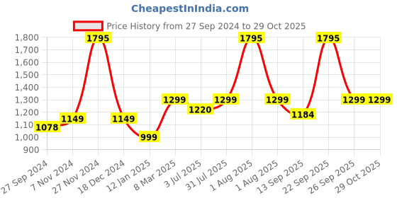 myntra.com Studio Shringaar Woven Design Maxi Skirt studio shringaar Price History Graph from 27 Sep 2024 to 29 Oct 2025