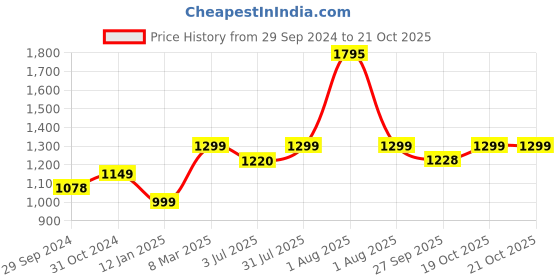 myntra.com Studio Shringaar Woven Design Maxi Skirt studio shringaar Price History Graph from 29 Sep 2024 to 21 Oct 2025