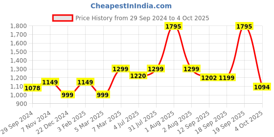 myntra.com Studio Shringaar Woven Design Maxi Skirts studio shringaar Price History Graph from 29 Sep 2024 to 4 Oct 2025