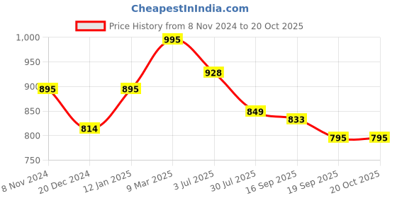 myntra.com Studio Shringaar Woven Design Non-Padded Saree Blouse studio shringaar Price History Graph from 8 Nov 2024 to 20 Oct 2025