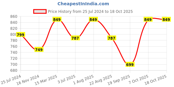 myntra.com Studio Shringaar Woven Design Pure Cotton Saree Blouse studio shringaar Price History Graph from 25 Jul 2024 to 18 Oct 2025
