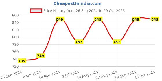myntra.com Studio Shringaar Woven Design Pure Cotton Saree Blouse studio shringaar Price History Graph from 26 Sep 2024 to 19 Oct 2025
