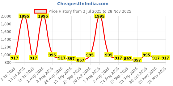 myntra.com Studio Shringaar Woven Design Round Neck Saree Blouse studio shringaar Price History Graph from 3 Jul 2025 to 25 Nov 2025