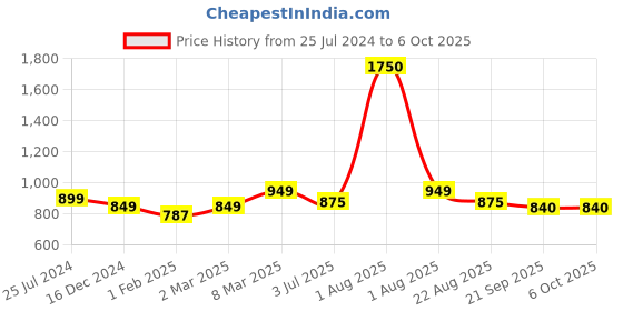 myntra.com Studio Shringaar Woven Design Saree Blouse studio shringaar Price History Graph from 25 Jul 2024 to 5 Oct 2025