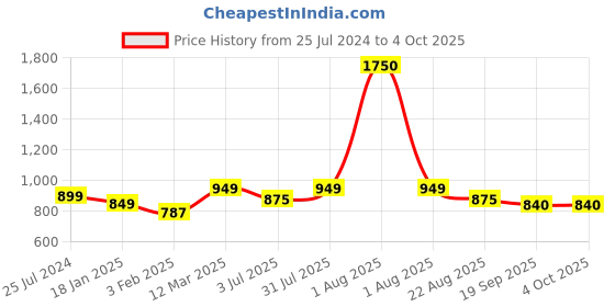 myntra.com Studio Shringaar Woven Design Saree Blouse studio shringaar Price History Graph from 25 Jul 2024 to 4 Oct 2025