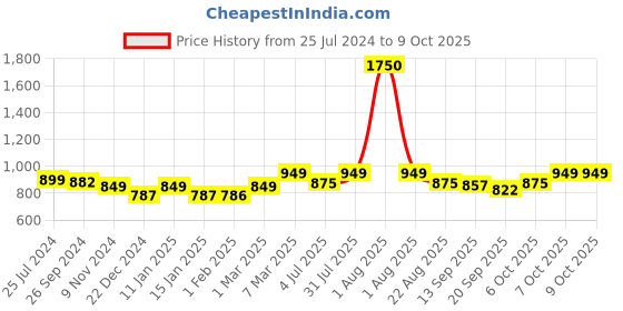 myntra.com Studio Shringaar Woven Design Saree Blouse studio shringaar Price History Graph from 25 Jul 2024 to 4 Oct 2025