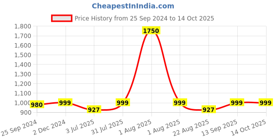 myntra.com Studio Shringaar Woven Design Saree Blouse studio shringaar Price History Graph from 25 Sep 2024 to 13 Oct 2025