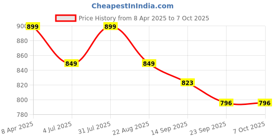 myntra.com Studio Shringaar Woven-Design Saree Blouse studio shringaar Price History Graph from 8 Apr 2025 to 5 Oct 2025