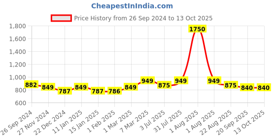 myntra.com Studio Shringaar Woven Design Saree Blouse studio shringaar Price History Graph from 26 Sep 2024 to 13 Oct 2025