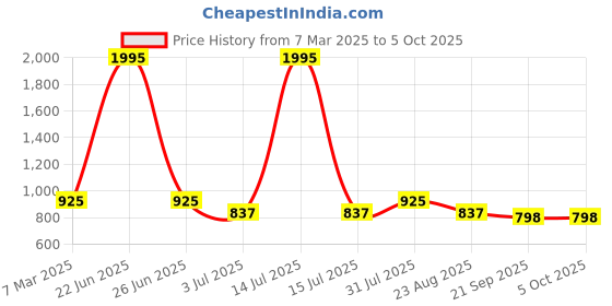 myntra.com Studio Shringaar Woven Design Saree Blouse studio shringaar Price History Graph from 7 Mar 2025 to 4 Oct 2025