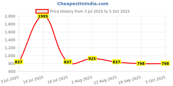 myntra.com Studio Shringaar Woven Design Saree Blouse studio shringaar Price History Graph from 3 Jul 2025 to 4 Oct 2025