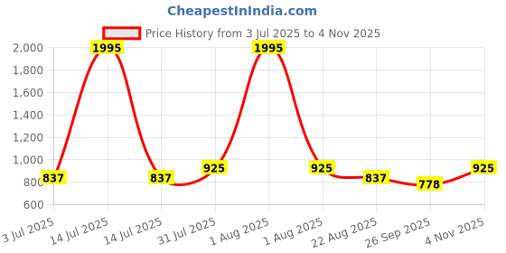 myntra.com Studio Shringaar Woven Design Saree Blouse studio shringaar Price History Graph from 3 Jul 2025 to 4 Nov 2025