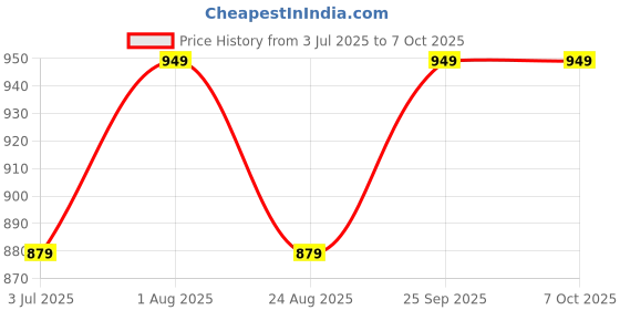 myntra.com Studio Shringaar Woven Design Sleeveless Padded Saree Blous studio shringaar Price History Graph from 3 Jul 2025 to 4 Oct 2025