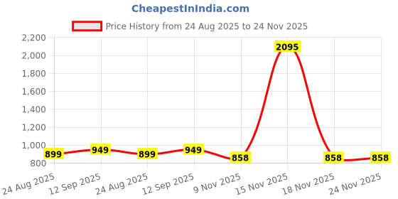 myntra.com Studio Shringaar Woven Design Sleeveless Padded Saree Blouse studio shringaar Price History Graph from 24 Aug 2025 to 23 Nov 2025