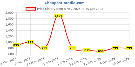 myntra.com Studio Shringaar Woven Design V-Neck Saree Blouse studio shringaar Price History Graph from 8 Nov 2024 to 14 Oct 2025