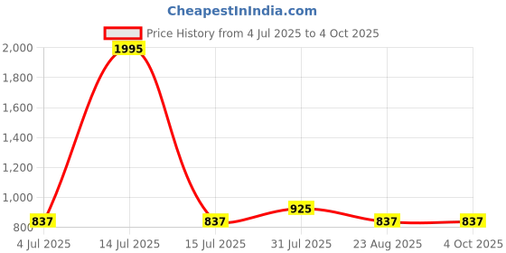 myntra.com Studio Shringaar Woven Design V-Neck Saree Blouse studio shringaar Price History Graph from 4 Jul 2025 to 4 Oct 2025