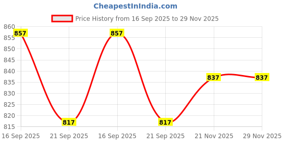 myntra.com Studio Shringaar Woven Design V-Neck Saree Blouse studio shringaar Price History Graph from 16 Sep 2025 to 29 Nov 2025