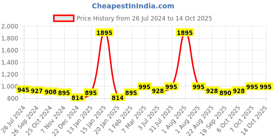 myntra.com Studio Shringaar Woven Designed Saree Blouse studio shringaar Price History Graph from 26 Jul 2024 to 14 Oct 2025