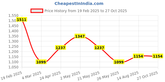 myntra.com Studio Voylla 925 Sterling Silver Contemporary Drop Earrings studio voylla Price History Graph from 19 Feb 2025 to 27 Oct 2025