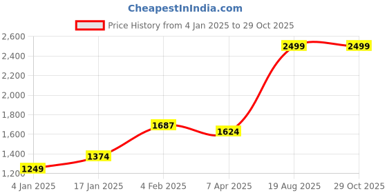 myntra.com Studio Voylla 925 Sterling Silver Contemporary Studs Earrings studio voylla Price History Graph from 4 Jan 2025 to 29 Oct 2025