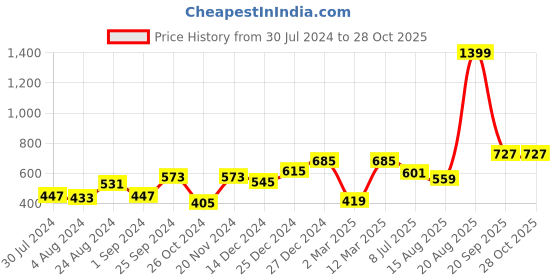 myntra.com Studio Voylla 925 Sterling Silver CZ Studded Alphabet H Pendant & Chain studio voylla Price History Graph from 30 Jul 2024 to 28 Oct 2025