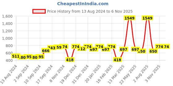 myntra.com Studio Voylla 925 Sterling Silver-Plated CZ-Studded & Alphabet- M Charm Pendant & Chain studio voylla Price History Graph from 13 Aug 2024 to 5 Nov 2025