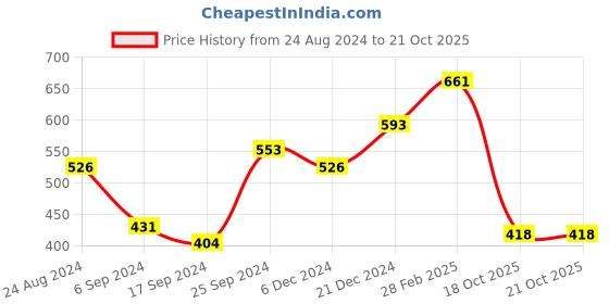 myntra.com Studio Voylla 925 Sterling Silver-Plated CZ-Studded & Alphabet- T Charm Pendant & Chain studio voylla Price History Graph from 24 Aug 2024 to 20 Oct 2025