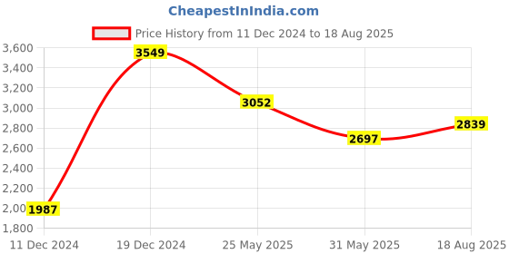 myntra.com Studio Voylla 925 Sterling Silver Rhodium-Plated Floral Ear Cuff Earrings studio voylla Price History Graph from 11 Dec 2024 to 18 Aug 2025