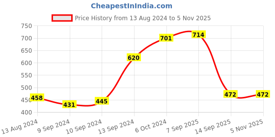 myntra.com Studio Voylla 925 Sterling Silver Silver-Plated Alphabet G CZ Studded Pendant With Chain studio voylla Price History Graph from 13 Aug 2024 to 2 Nov 2025