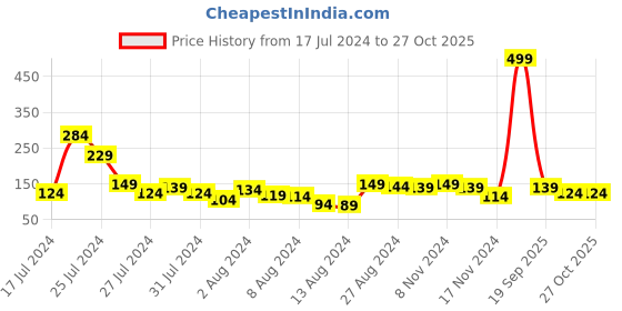 myntra.com Studio Voylla Pink Set Of 2 Sterling Rakhi studio voylla Price History Graph from 17 Jul 2024 to 27 Oct 2025