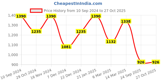 myntra.com Studio Voylla Rhodium-Plated 925 Sterling Silver CZ Studded Heart Pendant With Chain studio voylla Price History Graph from 10 Sep 2024 to 27 Oct 2025