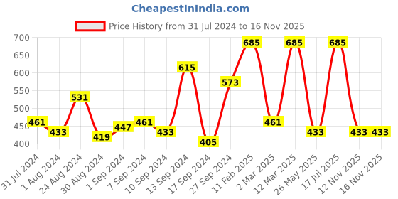 myntra.com Studio Voylla Silver-Plated CZ-Studded & Alphabet-Charm Pendant With Chain studio voylla Price History Graph from 31 Jul 2024 to 16 Nov 2025