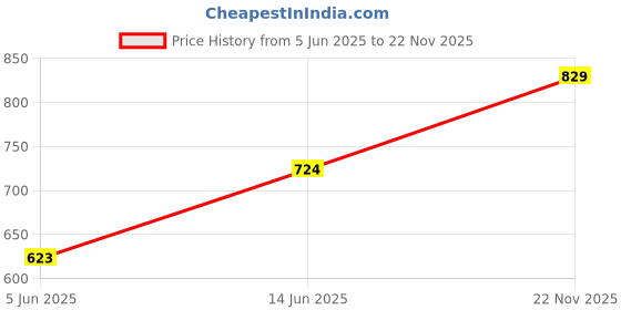 myntra.com Studio Voylla Sterling Silver Artificial Stones Studded Rhodium-Plated Animal Shape Studs studio voylla Price History Graph from 5 Jun 2025 to 22 Nov 2025