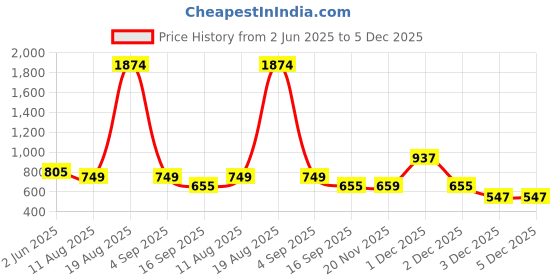 myntra.com Studio Voylla Sterling Silver Artificial Stones Studded Rhodium-Plated Animal Shape Studs studio voylla Price History Graph from 2 Jun 2025 to 5 Dec 2025