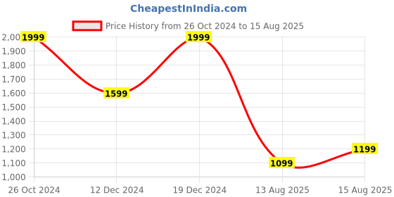 myntra.com Studio Voylla Sterling Silver Filigree Mandala Rakhi studio voylla Price History Graph from 26 Oct 2024 to 15 Aug 2025