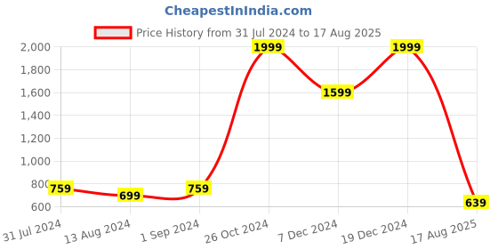myntra.com Studio Voylla Sterling Silver Floral Rakhi studio voylla Price History Graph from 31 Jul 2024 to 17 Aug 2025