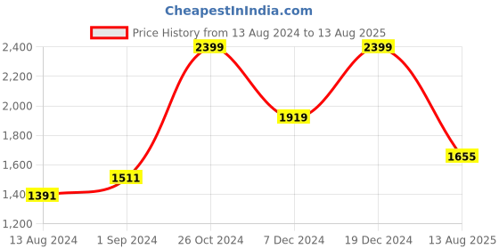 myntra.com Studio Voylla Sterling Silver Ganesha Rakhi studio voylla Price History Graph from 13 Aug 2024 to 13 Aug 2025