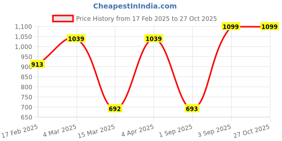 myntra.com Studio Voylla Sterling Silver Rhodium-Plated CZ-Studded & Alphabet- L Pendant & Chain studio voylla Price History Graph from 17 Feb 2025 to 26 Oct 2025