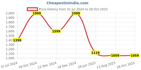 myntra.com Studio Voylla Sterling Silver Thread Rakhi studio voylla Price History Graph from 31 Jul 2024 to 27 Oct 2025