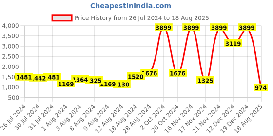 myntra.com Studio Voylla Sterling Silver Wraparound Rakhi studio voylla Price History Graph from 26 Jul 2024 to 18 Aug 2025