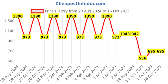 myntra.com STUDIOACTIV Blue & Grey Bra studioactiv Price History Graph from 28 Aug 2024 to 15 Oct 2025