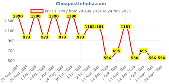 myntra.com STUDIOACTIV Extended Sleeves Training or Gym T-shirt studioactiv Price History Graph from 28 Aug 2024 to 24 Nov 2025