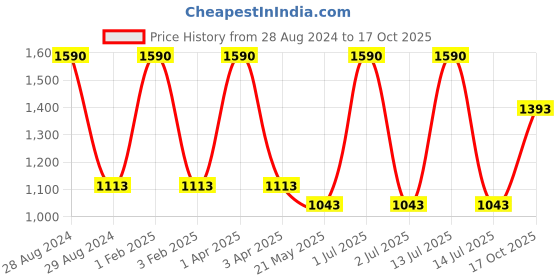myntra.com STUDIOACTIV Girls Ankle Length Leggings studioactiv Price History Graph from 28 Aug 2024 to 17 Oct 2025