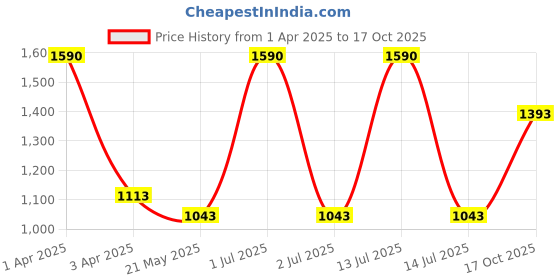myntra.com STUDIOACTIV Girls Colourblocked Ankle-Length Leggings studioactiv Price History Graph from 1 Apr 2025 to 17 Oct 2025
