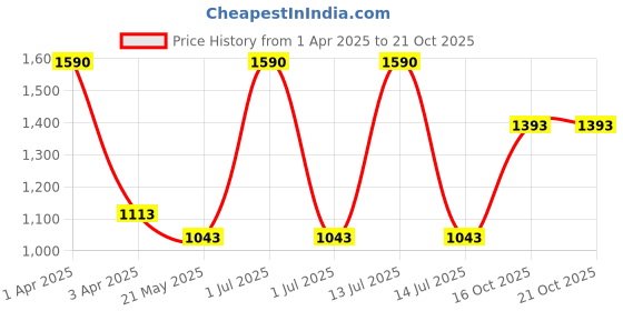 myntra.com STUDIOACTIV Girls Colourblocked Ankle Length Leggings studioactiv Price History Graph from 1 Apr 2025 to 20 Oct 2025
